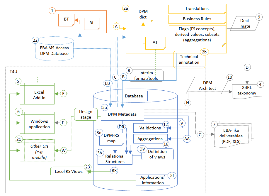 design process/flow